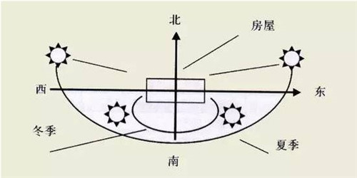 怎么看房子的朝向