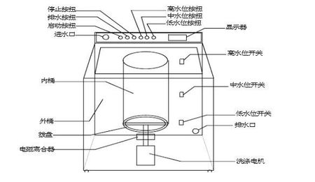 洗衣机水位怎么选择