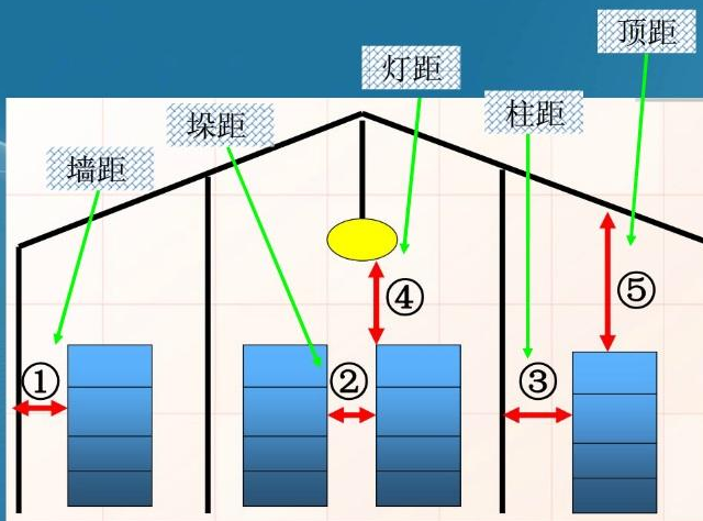 五距的标准是多少