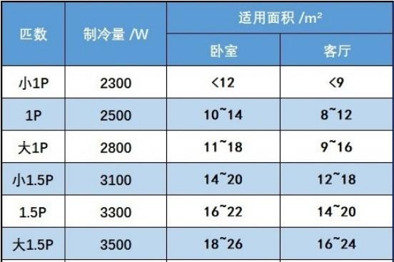 怎么分辨空调是几匹的