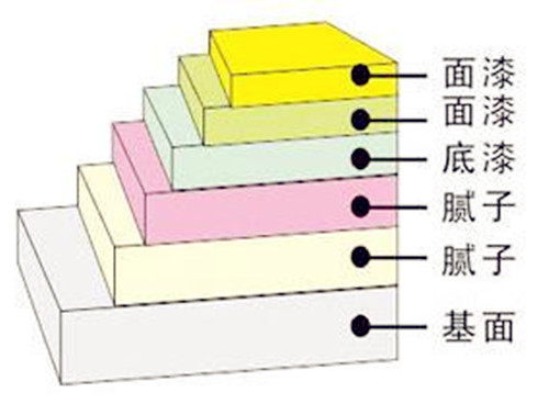 乳胶漆施工流程是怎么样的