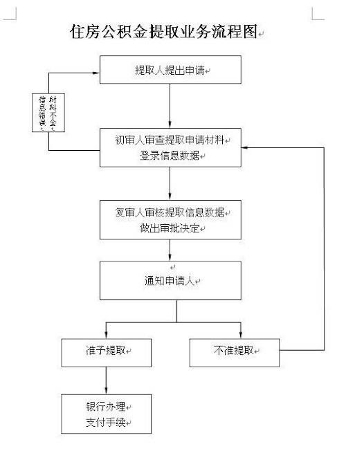 怎样提取住房公积金的钱