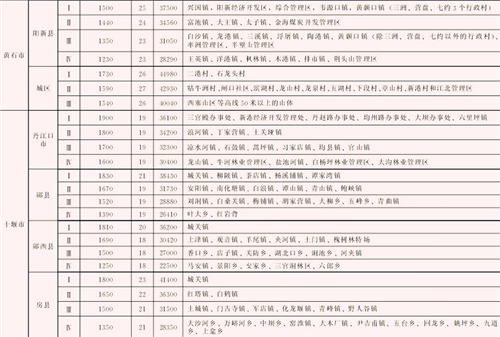 湖北土地征收补偿标准是什么