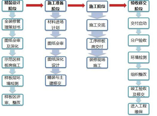 房屋建筑施工工序具体是什么样的