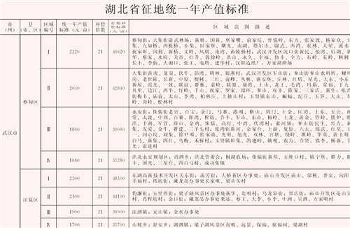 湖北土地征收补偿标准是什么