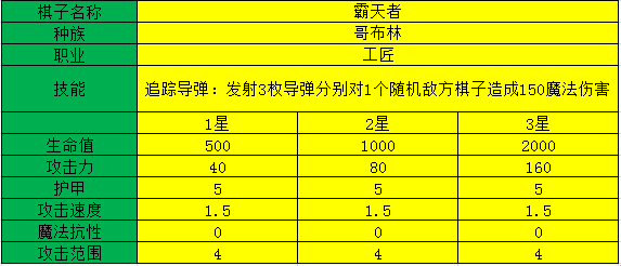 多多自走棋轰天者测评_轰天者阵容装备、技能图鉴介绍（图文）