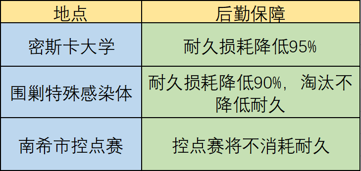 明日之后武器耐久消耗降低途径汇总_武器耐久消耗如何降低（图文）