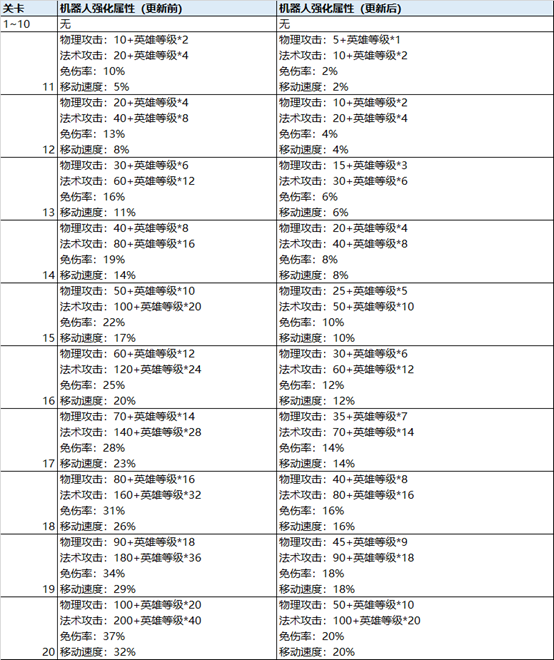 王者荣耀超强人机第四关进不去解决方法_超强人机全服开放说明（图文）