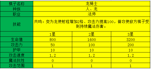 多多自走棋龙骑士测评_龙骑士阵容装备、技能图鉴介绍（图文）