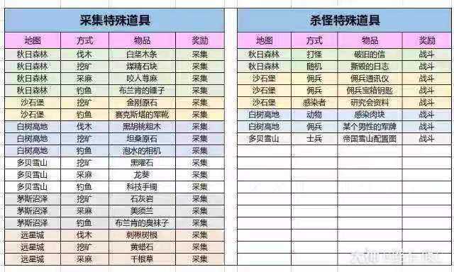 明日之后NPC送礼奖励表_NPC送礼攻略大全（图文）