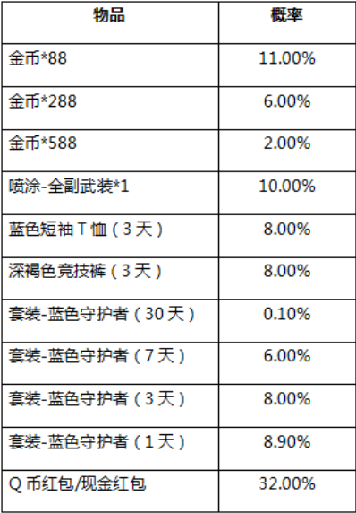 和平精英活动奖励抽取概率是多少_和平精英活动奖励抽取概率表（图文）