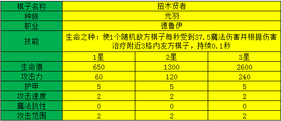 多多自走棋扭木贤者测评_扭木贤者阵容装备、技能图鉴介绍（图文）