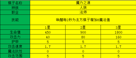 多多自走棋魔力之源测评_魔力之源阵容装备、技能图鉴介绍（图文）