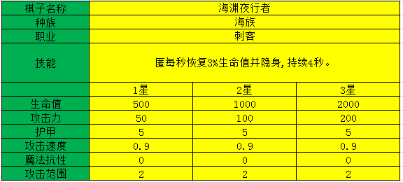 多多自走棋海渊夜行者测评_海渊夜行者阵容装备、技能图鉴介绍（图文）