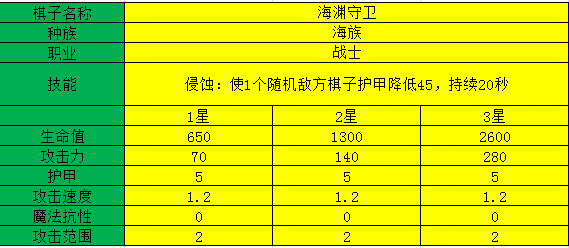 多多自走棋海渊守卫测评_海渊守卫阵容装备、技能图鉴介绍（图文）