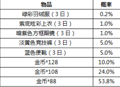 和平精英活动奖励抽取概率是多少_和平精英活动奖励抽取概率表（图文）