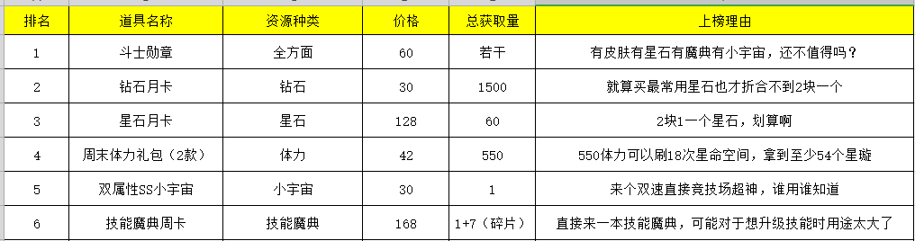 圣斗士星矢手游如何合理分配资源_最强战力打造攻略（图文）