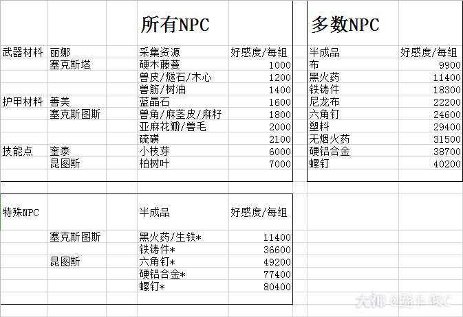 明日之后NPC送礼奖励表_NPC送礼攻略大全（图文）