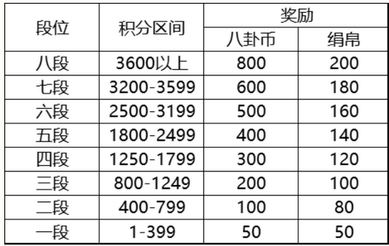 云梦四时歌八卦试炼怎么玩_八卦试炼玩法攻略（图文）