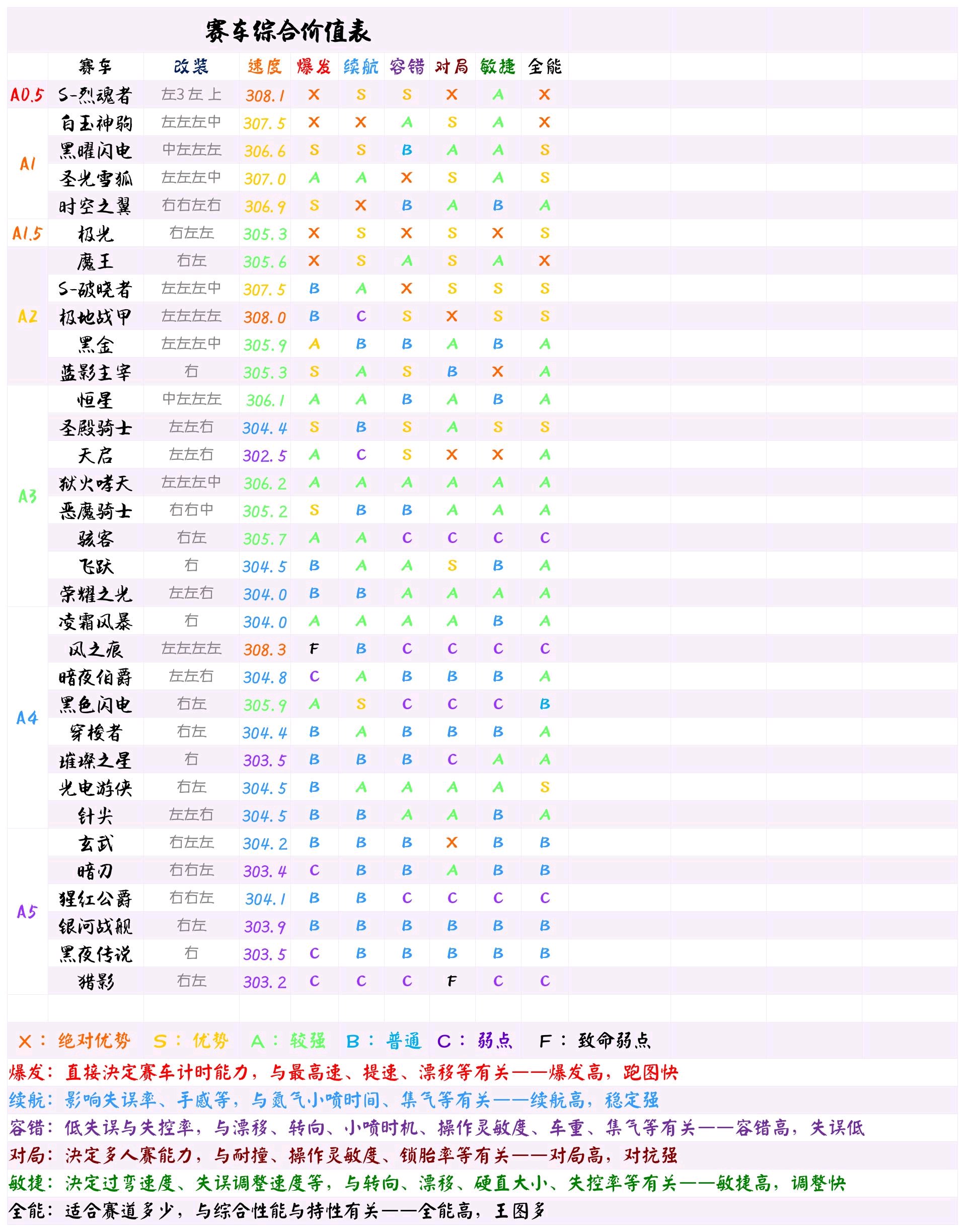 QQ飞车手游A车排行最新_赛车综合价值表（图文）