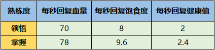 明日之后熟练度对料理有什么影响_对比分析（图文）