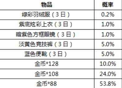 和平精英活动奖励抽取概率是多少_和平精英活动奖励抽取概率表（图文）