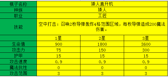 多多自走棋矮人直升机测评_矮人直升机阵容装备、技能图鉴介绍（图文）