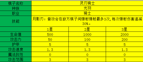 多多自走棋灵刃骑士测评_灵刃骑士阵容装备、技能图鉴介绍（图文）