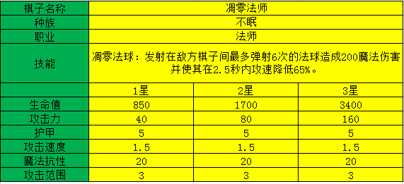 多多自走棋凋零法师测评_凋零法师阵容装备、技能图鉴介绍（图文）