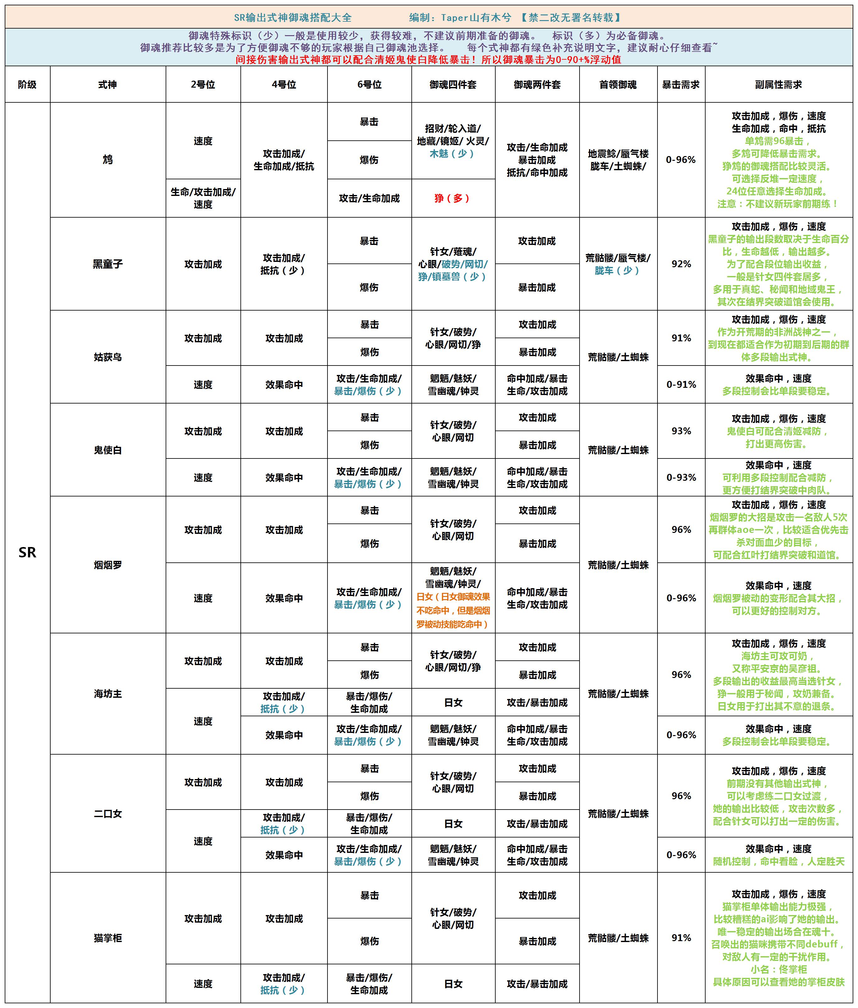 阴阳师式神御魂搭配大全_阴阳师式神御魂搭配表【多图】（图文）