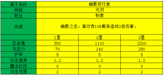 多多自走棋幽影夜行者测评_幽影夜行者阵容装备、技能图鉴介绍（图文）