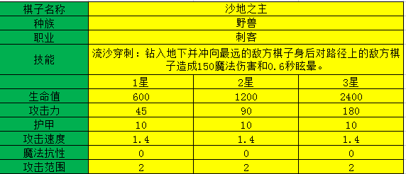 多多自走棋沙地之主测评_沙地之主阵容装备、技能图鉴介绍（图文）