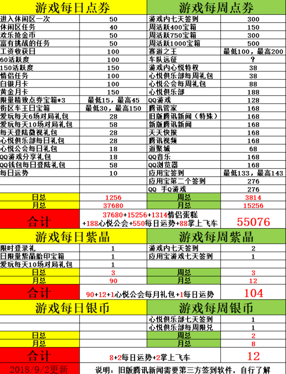 QQ飞车手游新人入坑氪金指南_最全氪金套路攻略【多图】（图文）