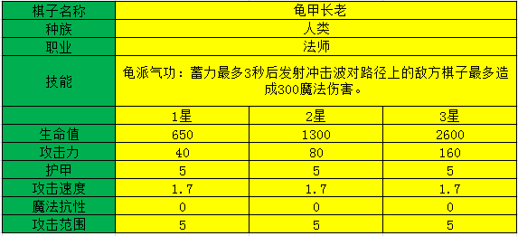 多多自走棋龟甲长老测评_龟甲长老阵容装备、技能图鉴介绍（图文）