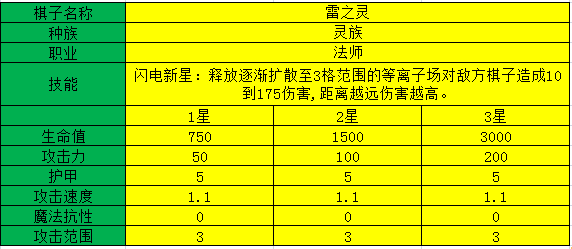 多多自走棋雷之灵测评_雷之灵阵容装备、技能图鉴介绍（图文）