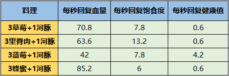 明日之后河豚怎么做回血多_河豚制作方法推荐（图文）