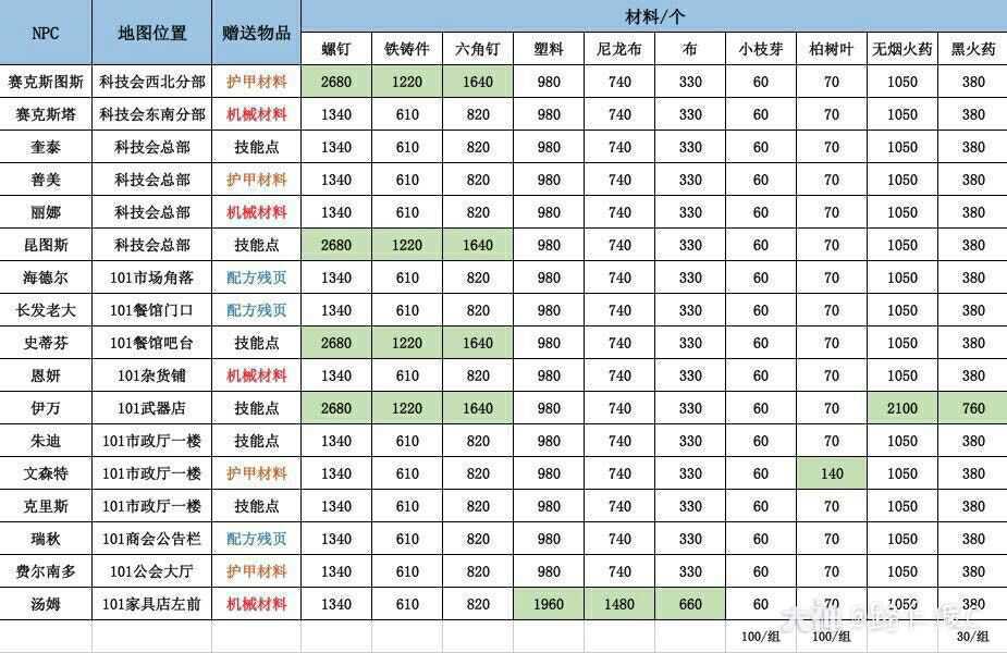 明日之后NPC送礼奖励表_NPC送礼攻略大全（图文）