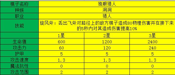 多多自走棋独眼猎手测评_独眼猎手阵容装备、技能图鉴介绍（图文）