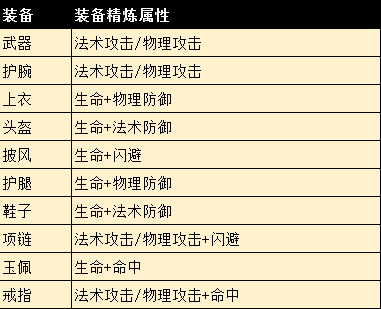 完美世界手游精炼成功率是多少_完美世界手游各精炼等级成功率介绍（图文）