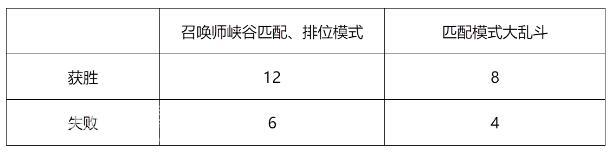 lol试炼币一天最多获得多少_lol试炼币每日上限详解（图文）