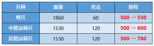 王者荣耀2.0版本兵线更新了什么_兵线更新内容介绍（图文）