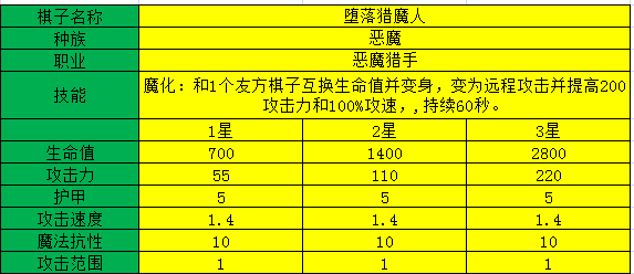 多多自走棋堕落猎魔人测评_堕落猎魔人阵容装备、技能图鉴介绍（图文）