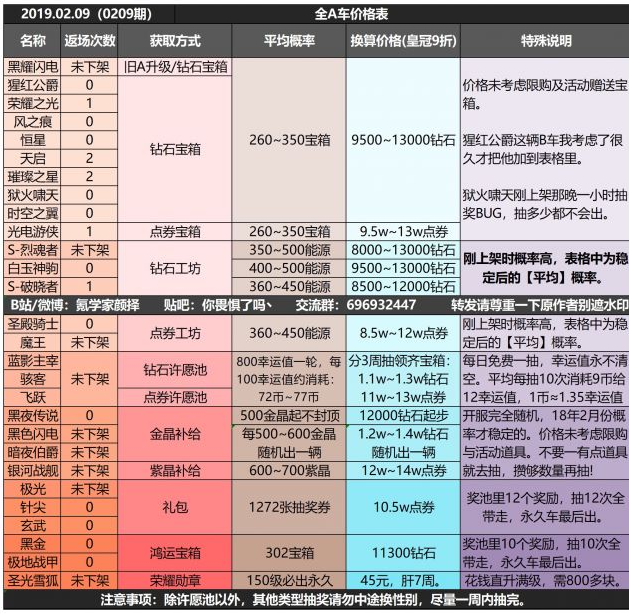 QQ飞车手游新人入坑氪金指南_最全氪金套路攻略【多图】（图文）