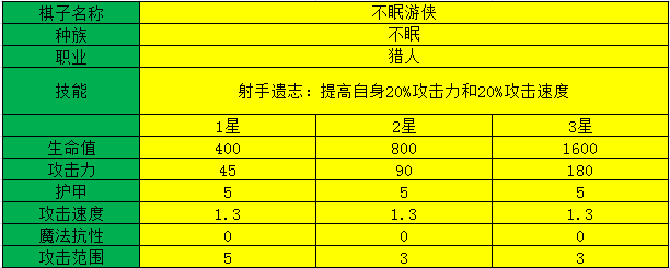 多多自走棋不眠游侠测评_不眠游侠阵容装备、技能图鉴介绍（图文）