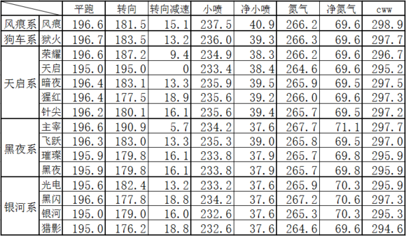 QQ飞车手游A车改装图_A车改装分析大全（图文）