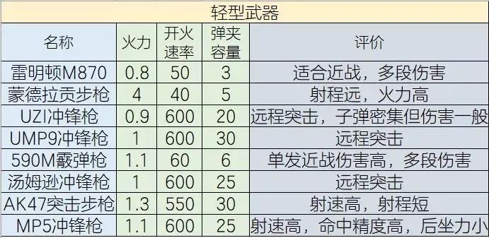 明日之后战斗天赋有什么用_战斗天赋详解（图文）