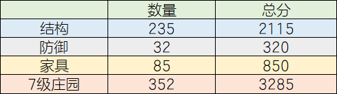 明日之后建筑总分怎么提升_建筑总分最全攻略（图文）