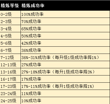 完美世界手游精炼成功率是多少_完美世界手游各精炼等级成功率介绍（图文）