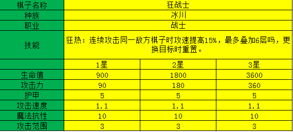 多多自走棋狂战士测评_狂战士阵容装备、技能图鉴介绍（图文）