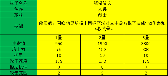 多多自走棋海盗船长测评_海盗船长阵容装备、技能图鉴介绍（图文）